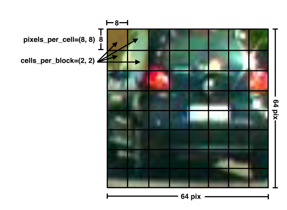 HOG cell breakdown for a car image